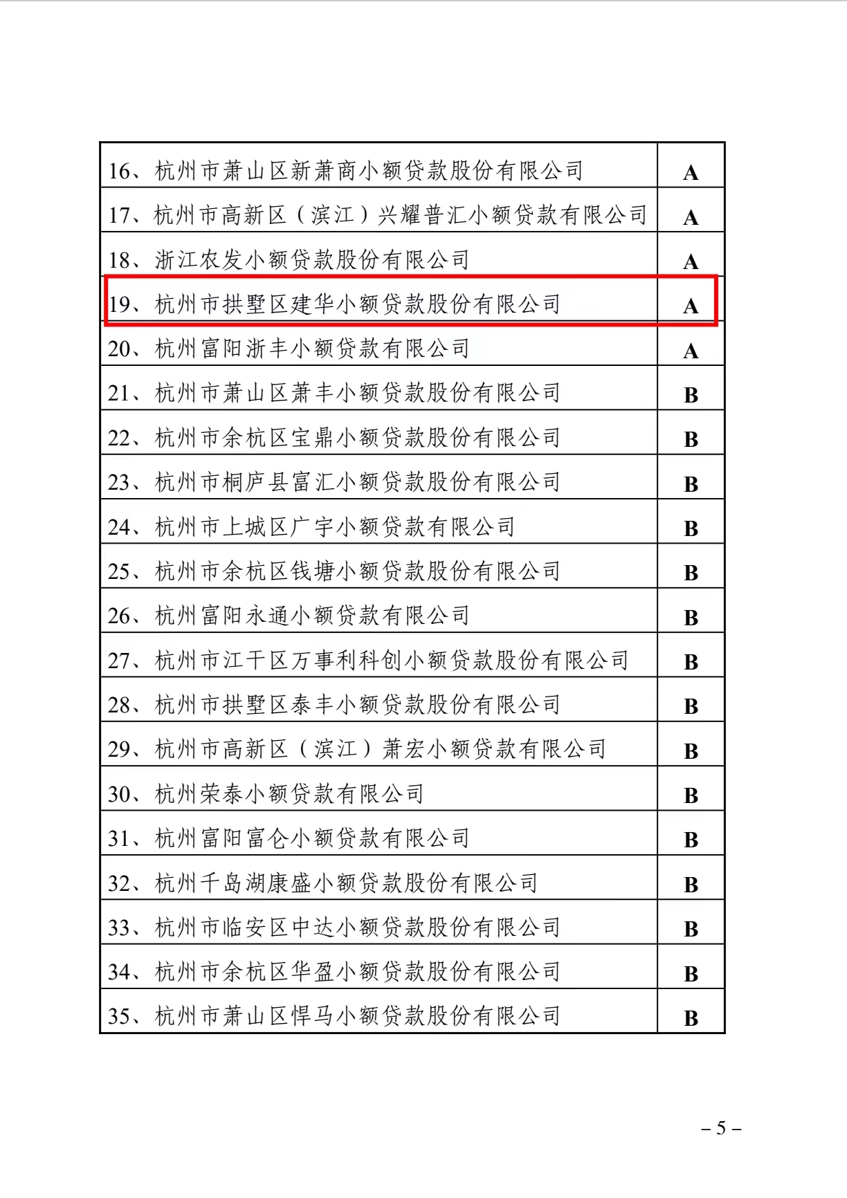 耀世娱乐小贷获评为浙江省2021年度A级优秀小贷公司